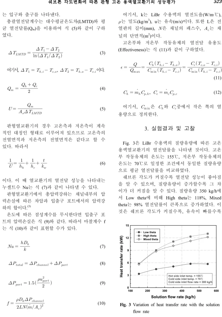 Fig. 3 Variation of heat transfer rate with the solution flow rate
