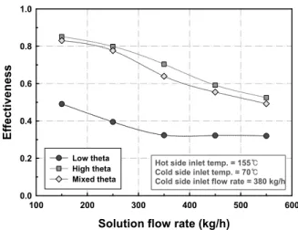 Fig. 6 Variation of overall heat transfer coefficient with the solution flow rate