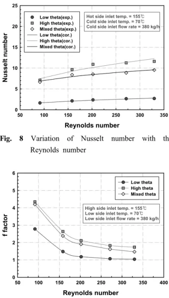 Fig. 9 Variation of f factor with the Reynolds number 는 UA 값은 0.47 kW/ ℃ 로서 현 실험에서는 UA 값 가 얻어지므로 정도의 열전달면 0.40 kW/ ℃ 17.5% 적이 증가되어야 할것으로 판단된다