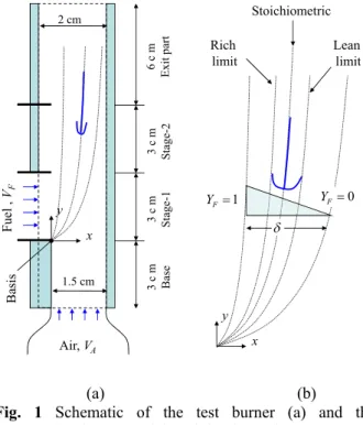 Fig.  1  Schematic  of  the  test  burner  (a)  and  the  development of the mixing layer (b) 