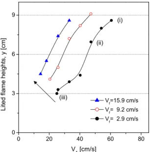 Fig.  5  Flame  width  with  the  mean  velocity  for  a  fixed  fuel and air velocities 