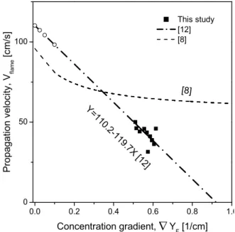 Fig. 6 Analytical edge flame propagation velocities with respect  to fuel concentration gradient 