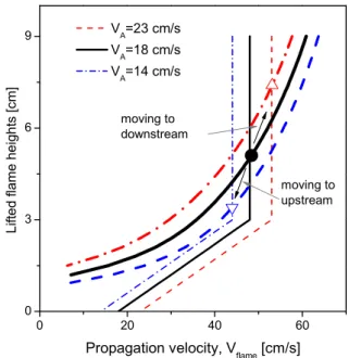 Fig. 7 Flame stabilization mechanism with the flow mean  velocity and the flame propagation velocity   
