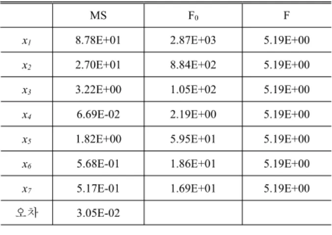 Table 7 ANOVA result for the temperature of the twelfth electronic component