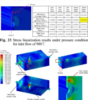 Fig.  22  Structural  analysis  results  under  pressure  condition  for inlet flow of 900℃ 
