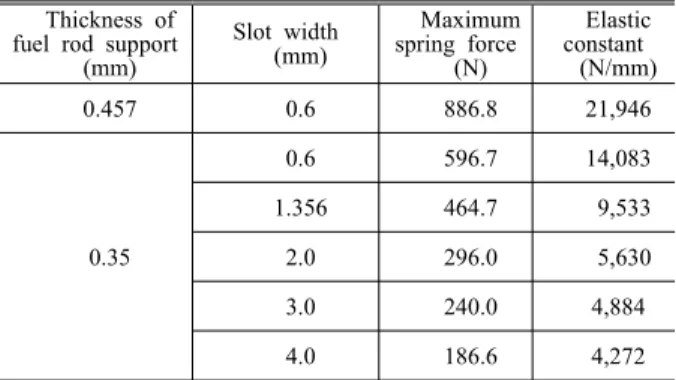 Fig. 10 Elastic constant vs. slot width 정함으로서 연료봉 지지력이 크게 변하고 있음을 알 수 있다 . Table 2 에서 보면 slot 너비가 커질수 록 최대 스프링력 및 탄성계수는 크게 줄어들고 있다 특히 두께 변화에 따른 최대 스프링력 변 