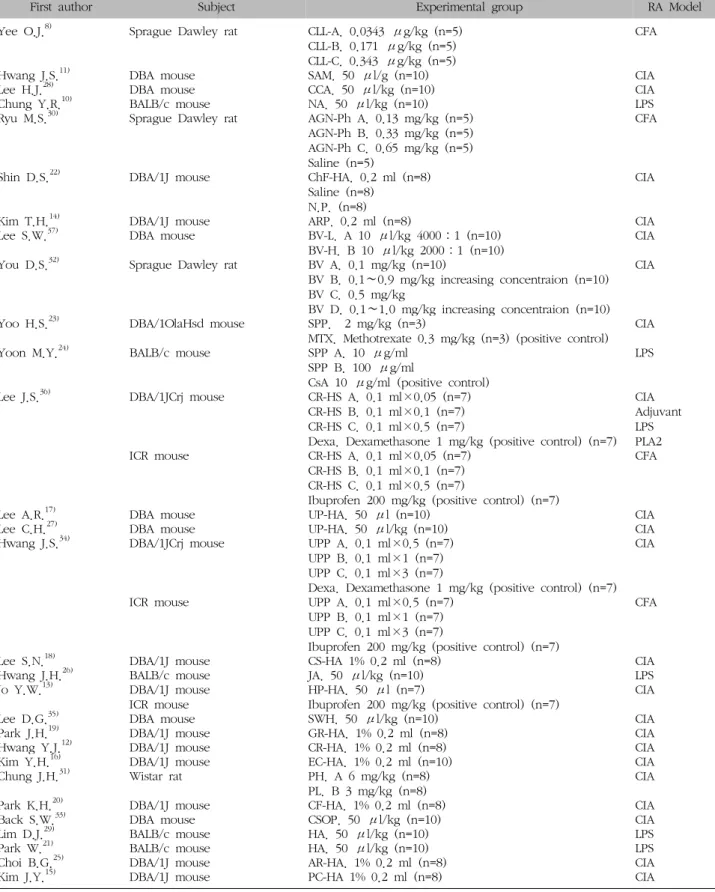 Table  II.  Analysis  of  Subject,  Experimental  Group,  and  RA  Model  in  Studies
