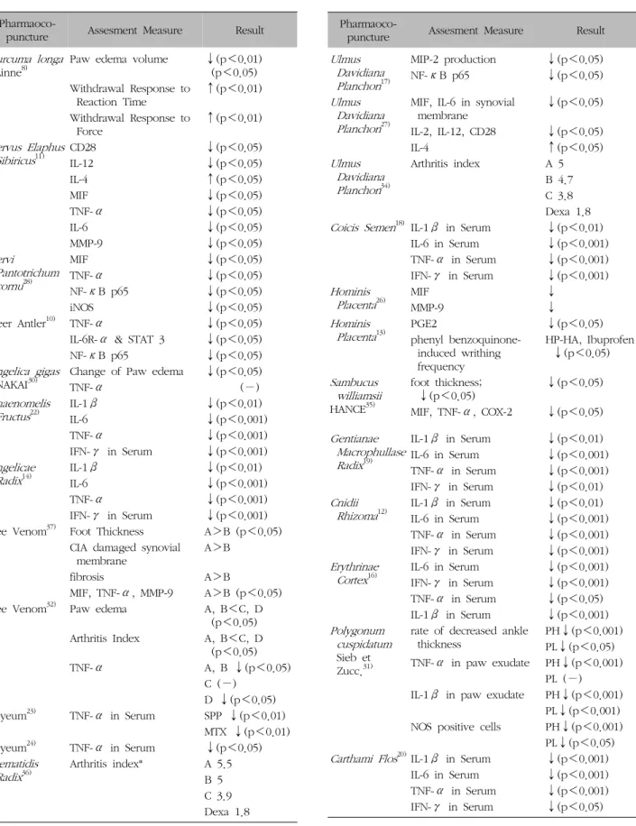 Table  IV. Summary of Assesment Measure and Result of In Vivo Studies