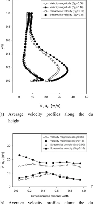 Fig. 12 Average velocity profiles at test section for double angle transition roof duct