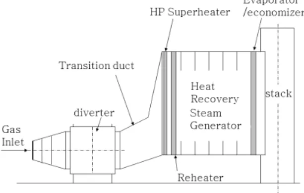 Fig. 1 Schematic of horizontal construction type HRSG 보일러의 설계가 매우 중요하다 특히 열팽창차이 . 에 의한 응력발생 및 열적피로를 최소화하기 위 한 일차적인 방법으로 배열회수 보일러에 유입된 고온의 배기가스가 전열튜브의 전 면에 균등하게 공급될 필요가 있다 이를 위하여 최적의 