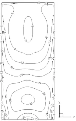 Fig. 10 Velocity distribution for double angle transition roof duct(   )
