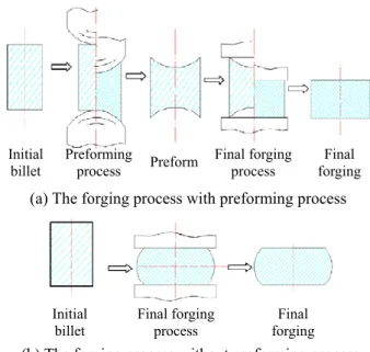 Fig. 1 The forging process with performing and without  performing process  의 최적화 문제를 해결한다 