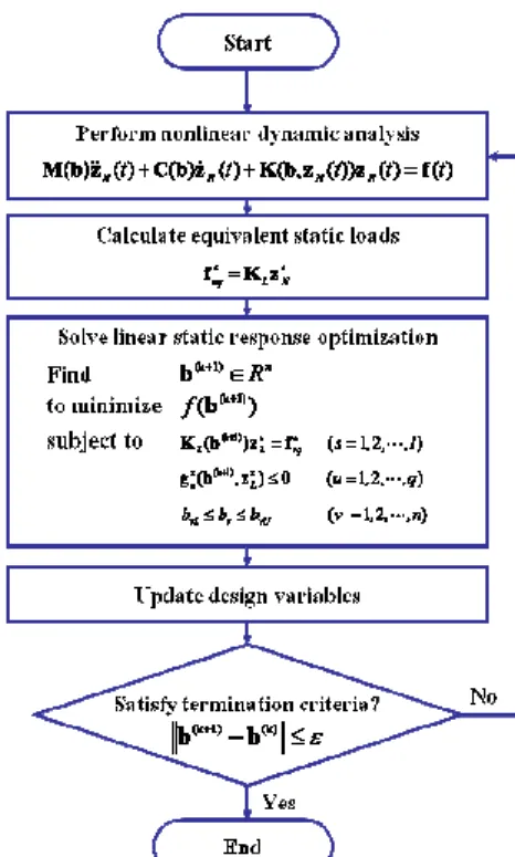 Fig. 3 Optimization process using equivalent static loads 
