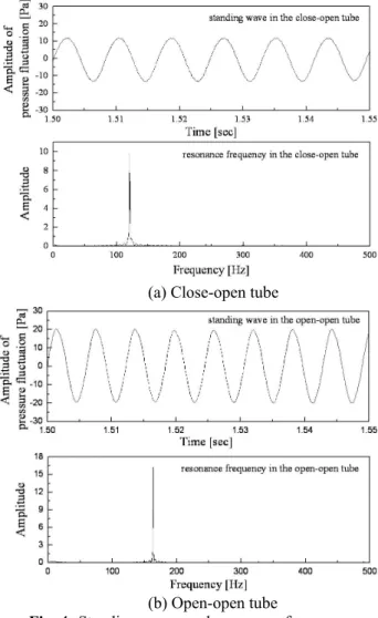 Fig. 4  Standing waves and resonance frequency    in the combustion chamber 
