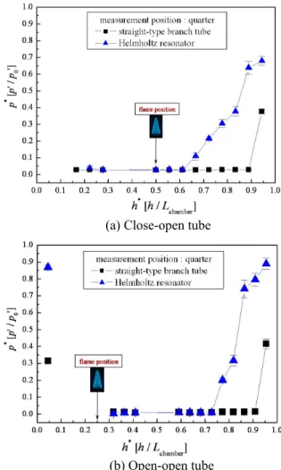 Fig. 7  Standing  waves  and  resonance  frequency  in  the  combustion chamber  연소  챔버의  1/4 위치에  있을  경우이다