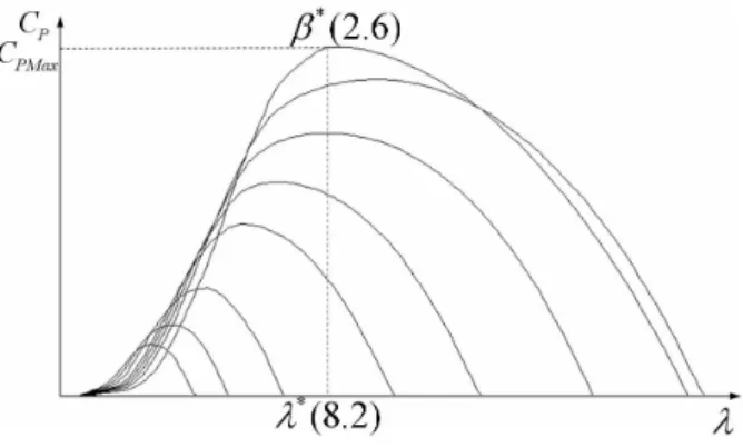 Fig. 1 Power curve