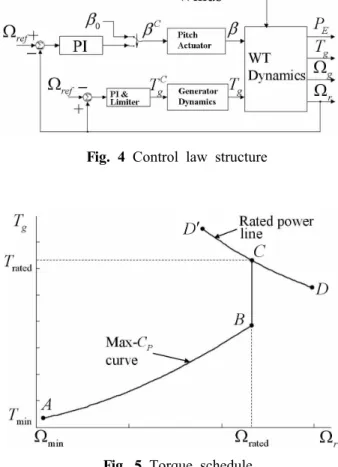 Fig. 3 Simplified drive train model 영역은 정격출력 유지구간으로 정격출력을  III-유지하기 위해 식 (1) 에서 알 수 있듯이 풍속의 3 승에 반비례하게   값을 낮춰야 일정한 전기적 출력을 얻을 수 있다 
