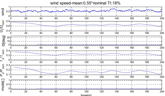 Fig. 6 Simulation results in below rated region