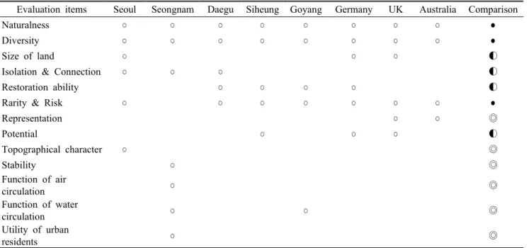 Table 1. Comparison of evaluation items applied to case examples at inside and outside of the country