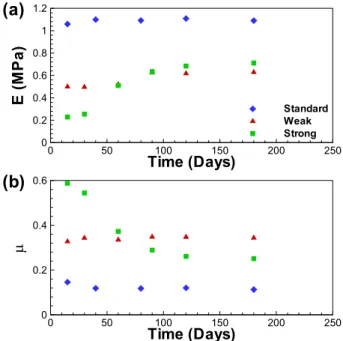 Fig.  3  Dynamic  properties  of  compliant  coating  vs. 