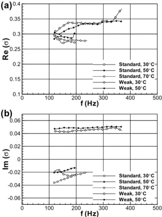 Fig. 5 Complex Poisson’s ratio : (a) real part, (b)  imaginary part  3.  저항저감  효과의  이론적  예측  외부  가진력에  대한  유연벽면의  응답해석은  Duncan  등 (13) 과   Kulik  등 (14) 에   의하여  수행되었다