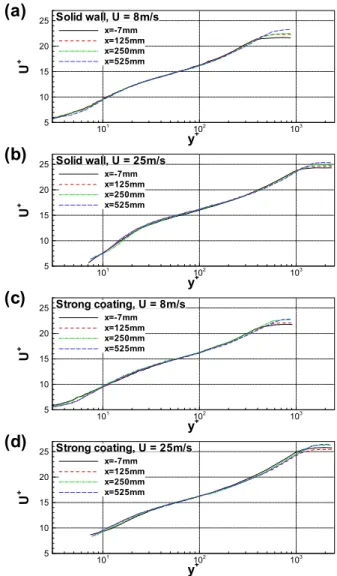 Fig. 8 Photograph of the wind tunnel test section  5.  풍동실험결과  Fig.  9 는  매끈한  금속  표면의  속도  분포와  “strong”  유연벽면에서의  유속  분포를  비교하여  나타내고   있다