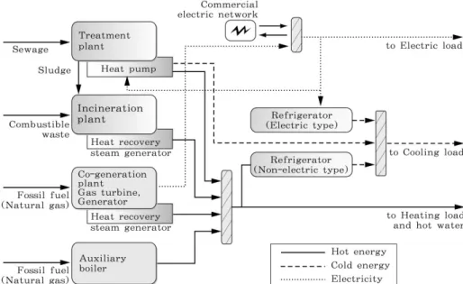 Fig. 1 The modeling of the urban energy supply system considered