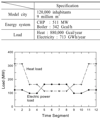 Fig. 3 Energy loads and their patterns of D-city