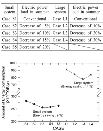 Table 2 Variables with system capacity and power load ratio for parametric study