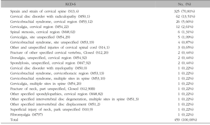 Table  I.  Distribution  according  to  KCD-6