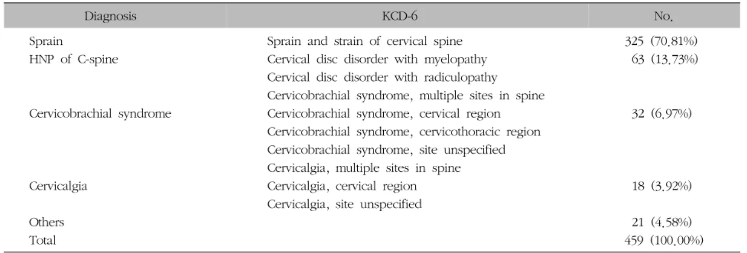 Table  II.  Distribution  according  to  Diagnosis