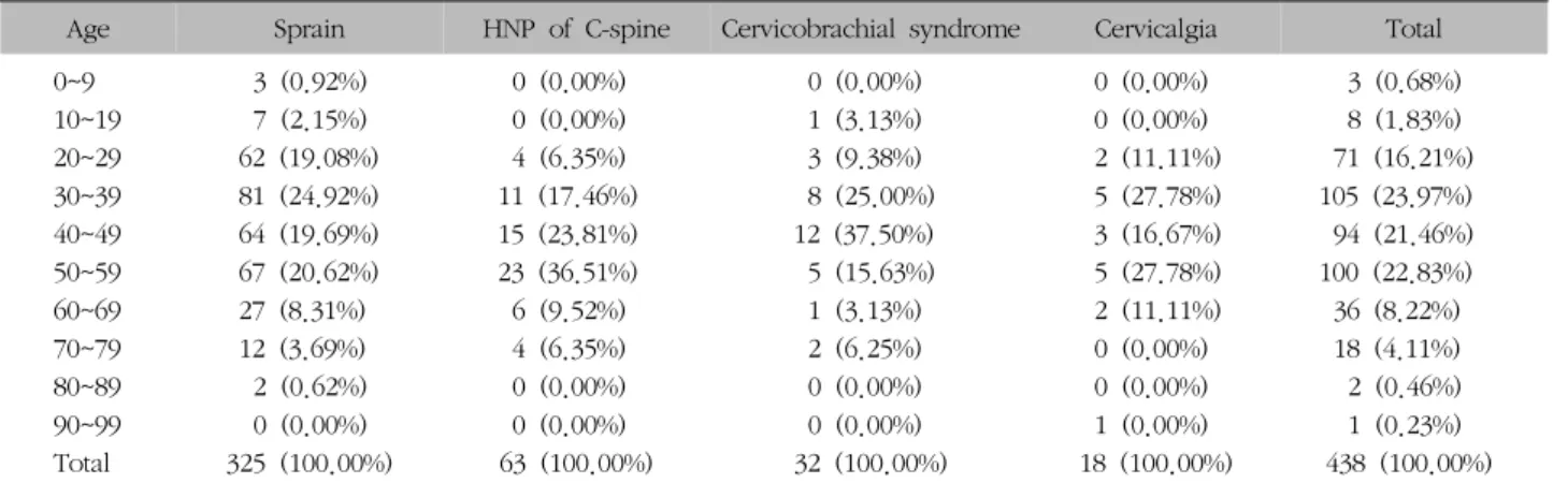 Table  IV.  Distribution  of  Age  according  to  Diseases  of  Neck