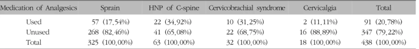 Table  X.  Distribution  of  Average  Days  of  Admission  according  to  Disease  of  Neck