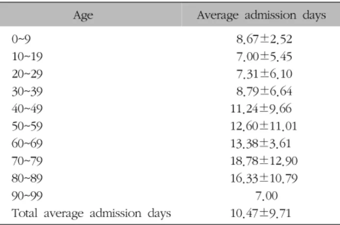Table  XII.  Distribution  of  Treatment  Results  according  to  Disease  of  NeckAgeAverage  admission  days