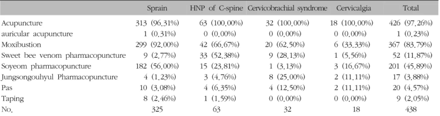 Table  XIV.  Distribution  of  Acupuncture,  Moxibustion  and  External  Treatment  according  to  Diseases  of  Neck로  다른  질환에  비해  월등히  높았다