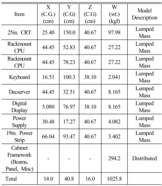 Table 1 Weight summary for the electronic enclosure