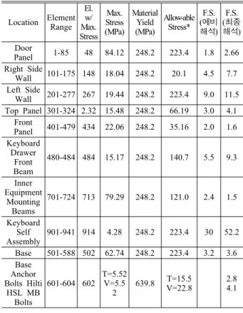 Table 3 Summary of stresses and factors of safety for electronic enclosure Location Element Range El.w/ Max