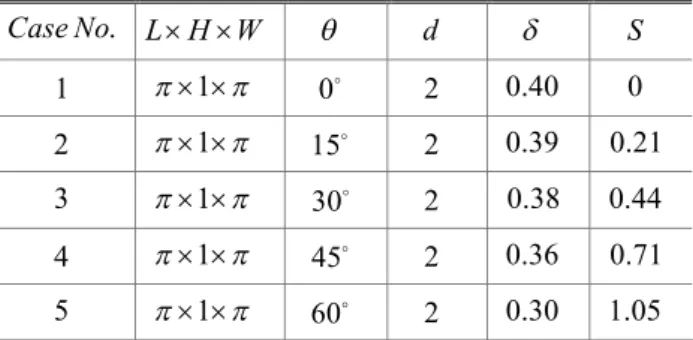 Table 2 Validation results of our CFD code  f   D Present study  8.13 10 ´ - 3Flat channel  Re m = 5600 Kim et al