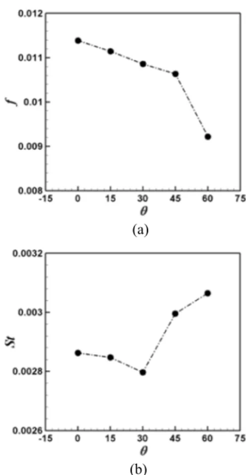 Table  3  Ratio  of  drag  reduction  and  Nusselt  number  augmentation  . Case No   q   DD [%] DNu [%] 2   15 o -3.16   - 0.54 3   30 o -6.51  - 2.28 4   45 o - 9.48 4.66   5   60 o - 22.86 7.05   Table  2 에  정리되어  있다