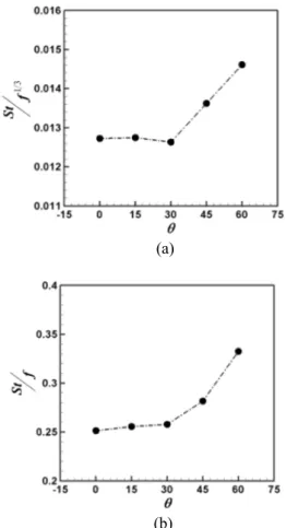 Fig.  4  Distribution  of  the  time-  and  surface-averaged  form and friction drag at the bottom surface as a  function of the riblet angle 