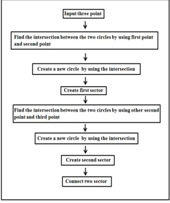 Fig. 2 Three input points 