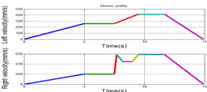 Fig. 10 Velocity profiles of two wheels   