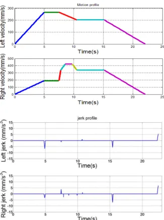 Fig. 12 Calibrated velocity profile and jerk profile  사이의 미끄러짐의 정도가 증가한다. 따라서  속도  프로파일을  변경하여  저크의  양을  최소화  시킬  필요가  있다