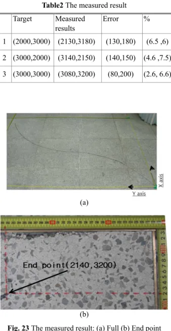 Fig. 23 The measured result: (a) Full (b) End point 