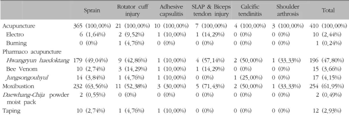 Table  XV.  Distribution  of  Acupuncture,  Moxibustion  and  External  Treatment  according  to  Diseases  of  shoulder