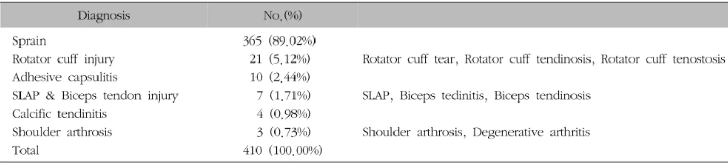 Table  II.  Distribution  according  to  Diagnosis과  표준편차로  나타내었다.