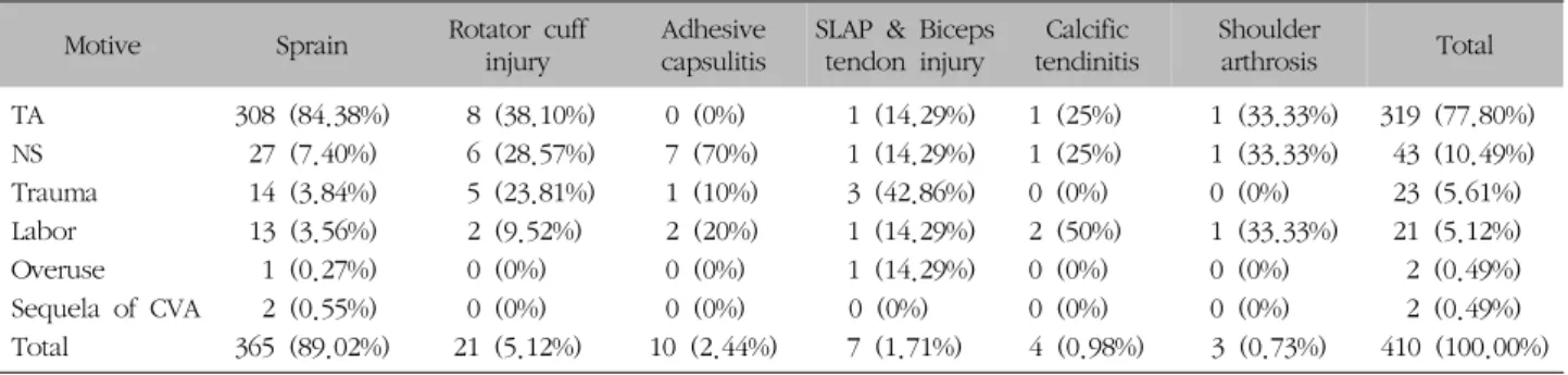 Table  VII.  Distribution  of  First  Occurrence  and  Recurrence  according  to  Diseases  of  ShoulderMotiveSprainRotator  cuff 