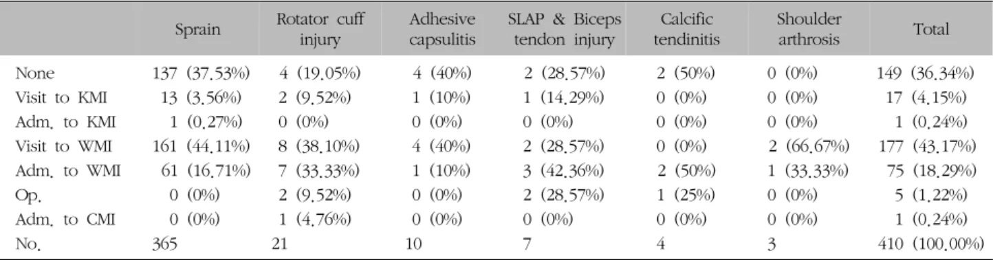 Table  IX.  Distribution  of  Average  Days  of  Admission  according  to  Diseases  of  ShoulderSprainRotator  cuff 
