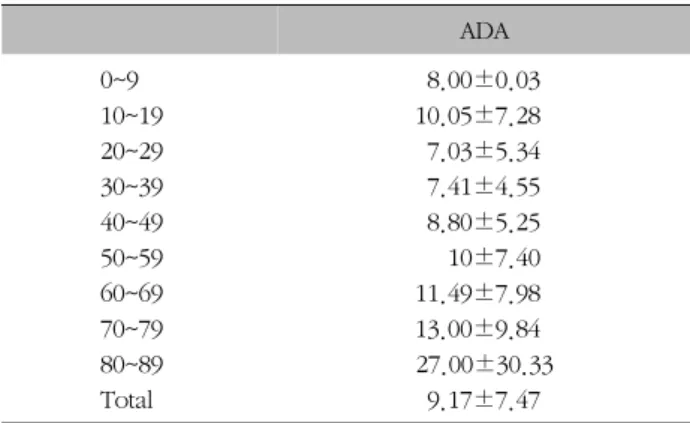 Table  XI.  Distribution  of  Treatment  Results  according  to  Diseases  of  ShoulderADA0~98.00±0.0310~1910.05±7.2820~297.03±5.3430~397.41±4.5540~498.80±5.2550~5910±7.4060~6911.49±7.9870~7913.00±9.8480~8927.00±30.33 Total9.17±7.47