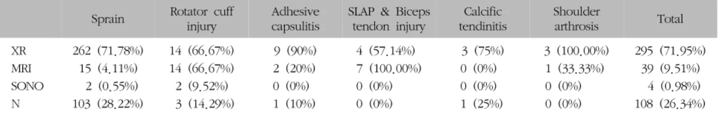 Table  XII.  Average  Treatment  Results  of  Shoulder  Pain  Inpatients  according  to  Age